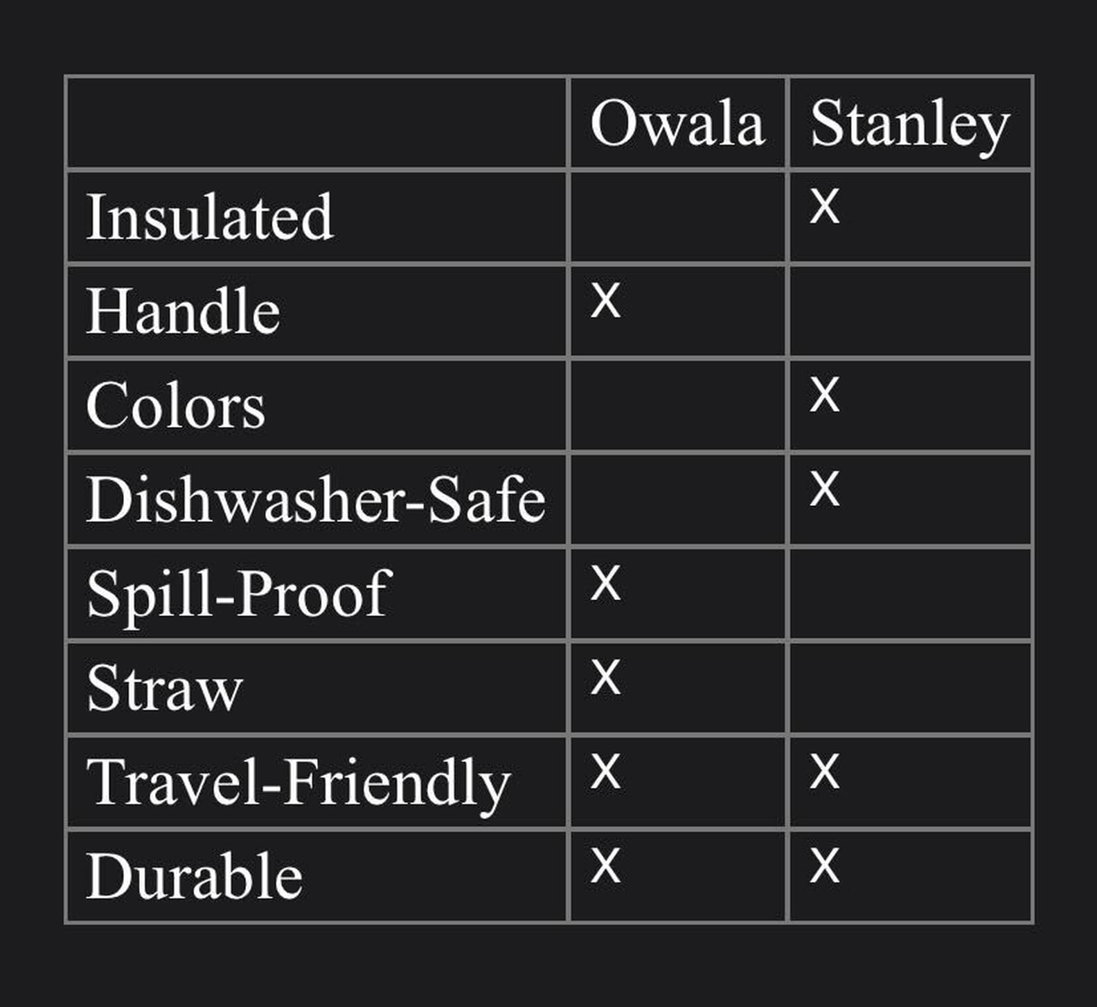 Table of stanley tumbler and owala tumbler features.